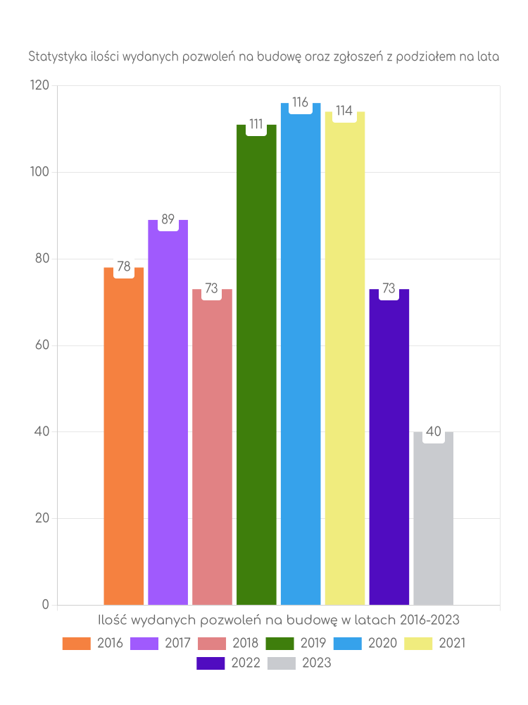 Zestawienie statystyk pozwoleń na budowę w gminie Bolków
